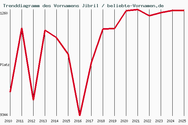 Trenddiagramm des Vornamens Jibril