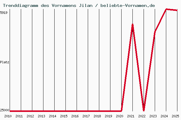 Trenddiagramm des Vornamens Jilan