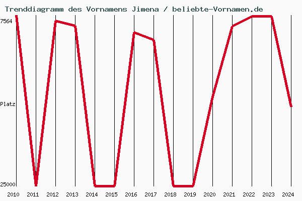 Trenddiagramm des Vornamens Jimena