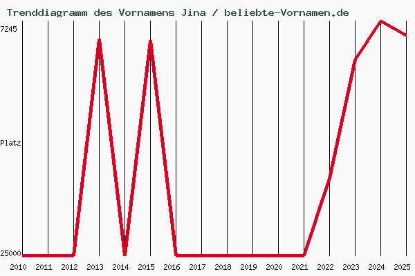 Trenddiagramm des Vornamens Jina
