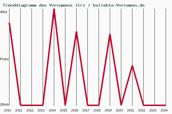 Trenddiagramm des Vornamens Jiri
