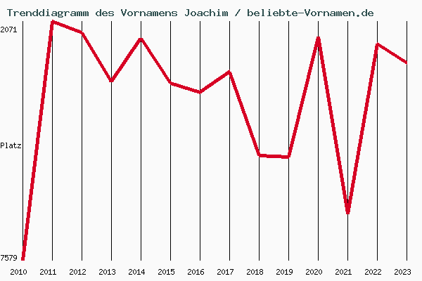 Trenddiagramm des Vornamens Joachim