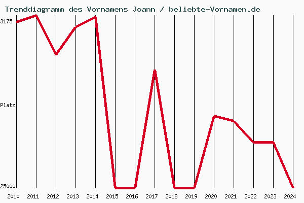 Trenddiagramm des Vornamens Joann