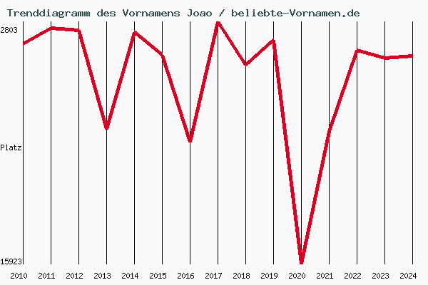Trenddiagramm des Vornamens Joao