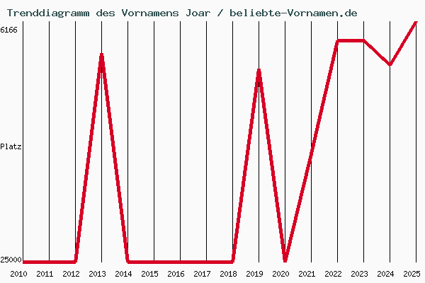 Trenddiagramm des Vornamens Joar