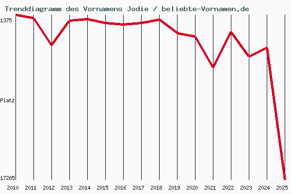 Trenddiagramm des Vornamens Jodie