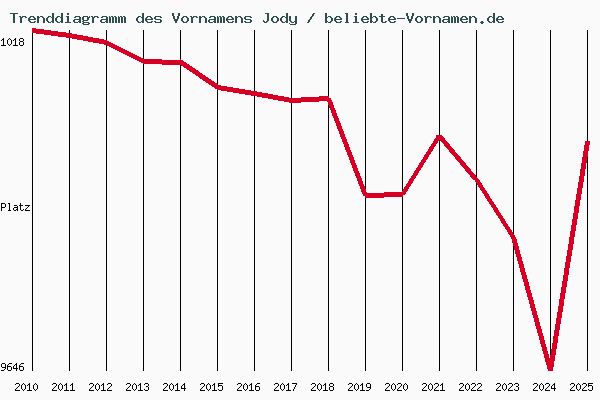 Trenddiagramm des Vornamens Jody