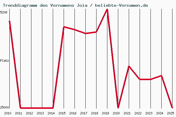 Trenddiagramm des Vornamens Joia