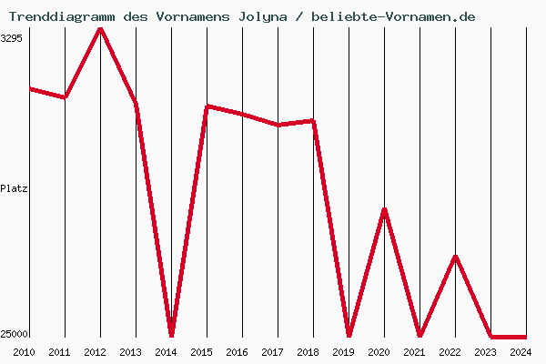 Trenddiagramm des Vornamens Jolyna