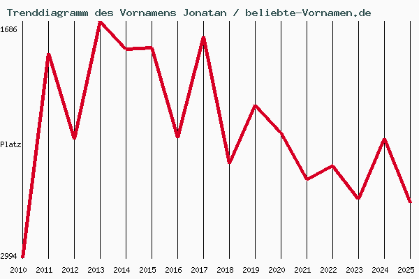Trenddiagramm des Vornamens Jonatan