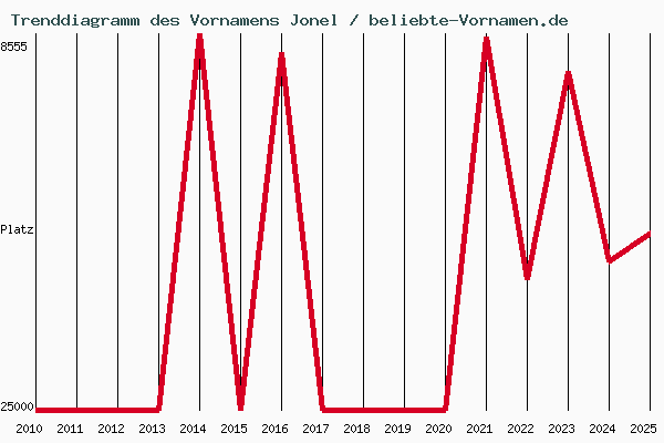 Trenddiagramm des Vornamens Jonel