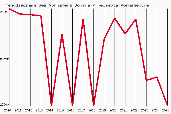 Trenddiagramm des Vornamens Jonida