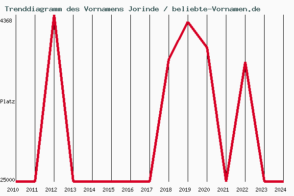 Trenddiagramm des Vornamens Jorinde