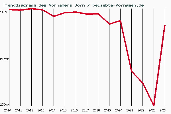Trenddiagramm des Vornamens Jorn