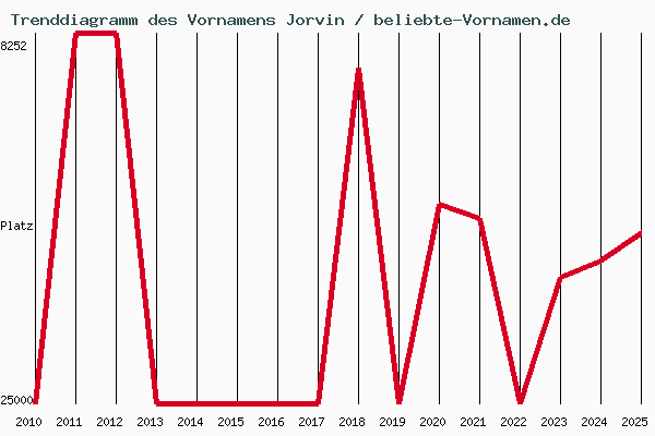 Trenddiagramm des Vornamens Jorvin