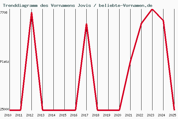 Trenddiagramm des Vornamens Jovis