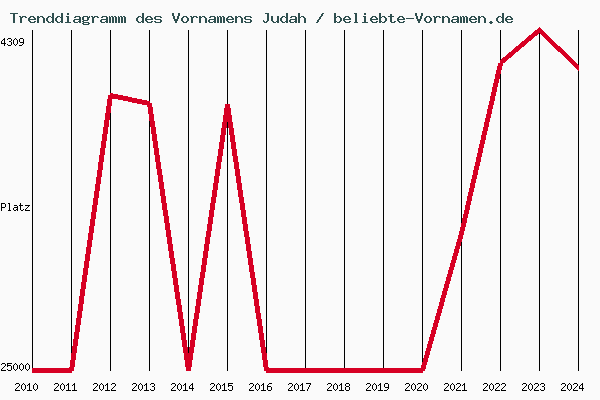 Trenddiagramm des Vornamens Judah