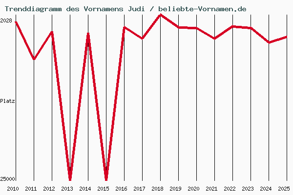 Trenddiagramm des Vornamens Judi