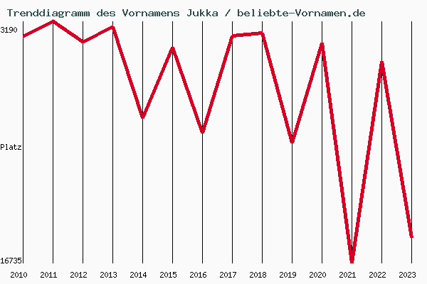 Trenddiagramm des Vornamens Jukka