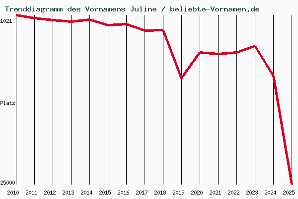 Trenddiagramm des Vornamens Juline