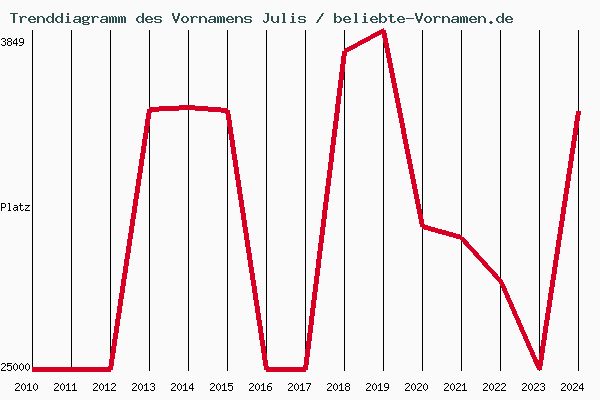 Trenddiagramm des Vornamens Julis