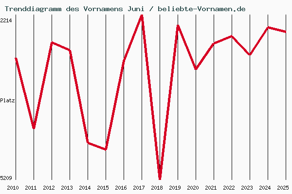 Trenddiagramm des Vornamens Juni