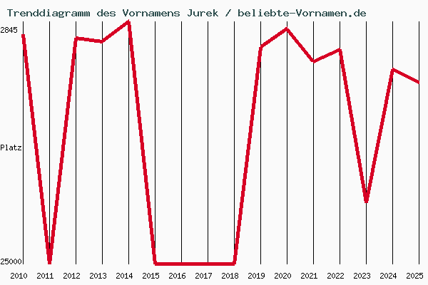 Trenddiagramm des Vornamens Jurek