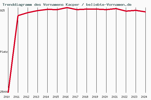 Trenddiagramm des Vornamens Kacper