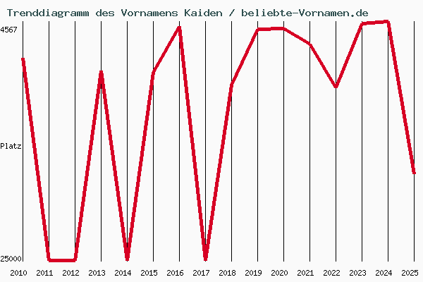 Trenddiagramm des Vornamens Kaiden