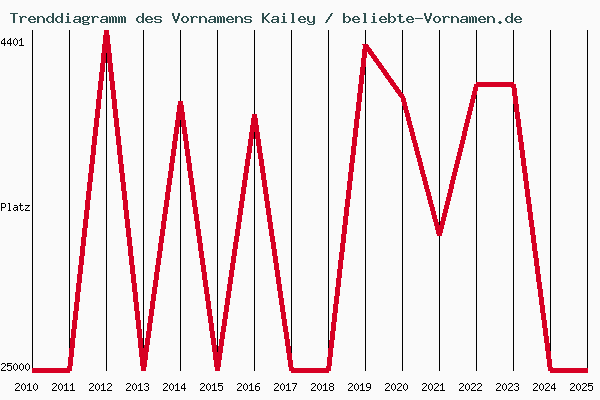 Trenddiagramm des Vornamens Kailey
