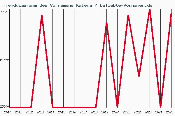 Trenddiagramm des Vornamens Kaleya