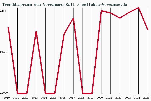 Trenddiagramm des Vornamens Kali