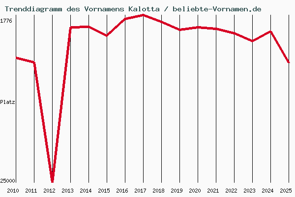 Trenddiagramm des Vornamens Kalotta