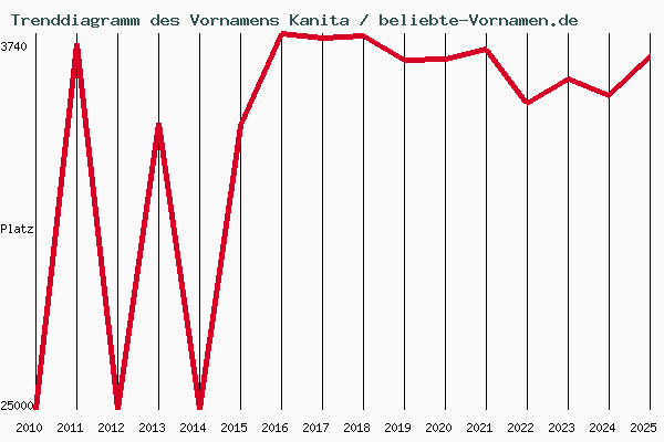 Trenddiagramm des Vornamens Kanita