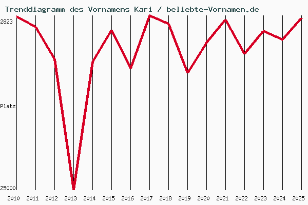 Trenddiagramm des Vornamens Kari