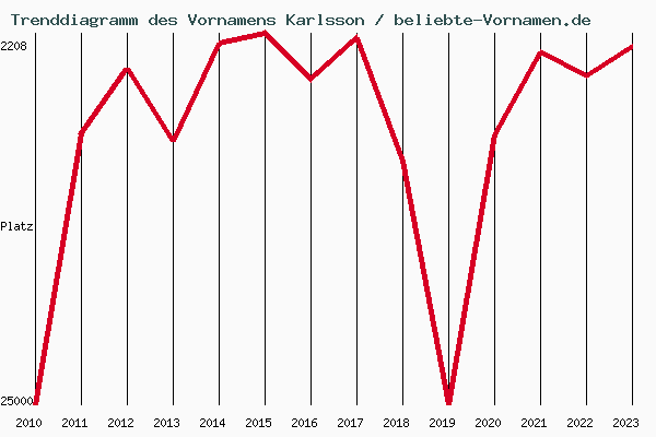 Trenddiagramm des Vornamens Karlsson