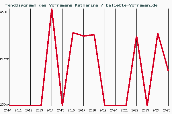 Trenddiagramm des Vornamens Katharine