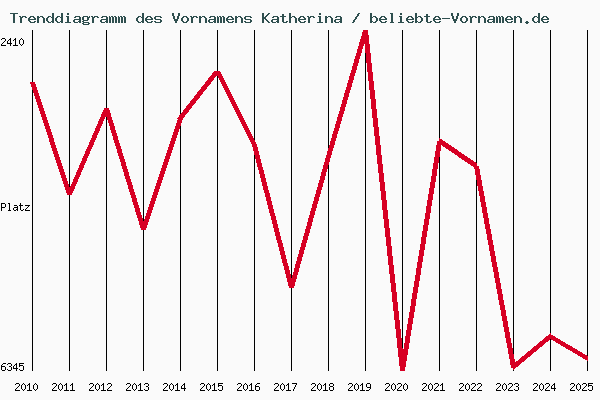Trenddiagramm des Vornamens Katherina
