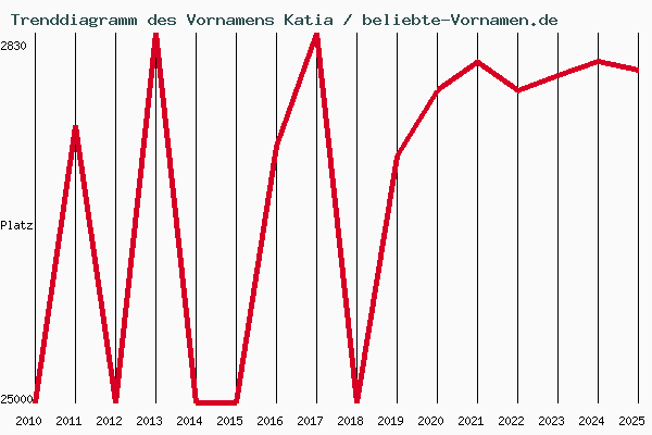 Trenddiagramm des Vornamens Katia