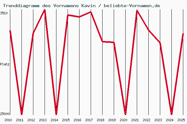 Trenddiagramm des Vornamens Kavin