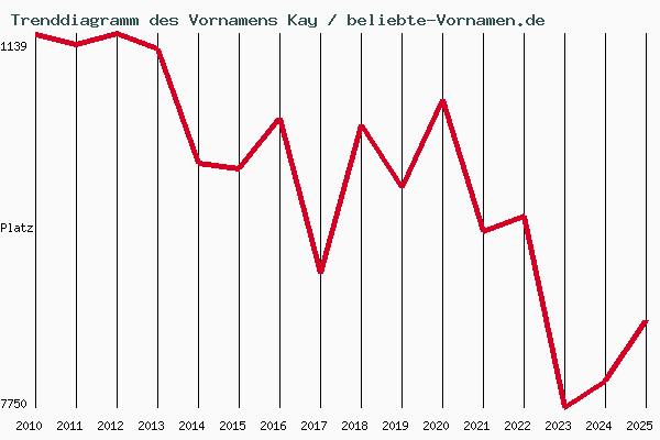 Trenddiagramm des Vornamens Kay