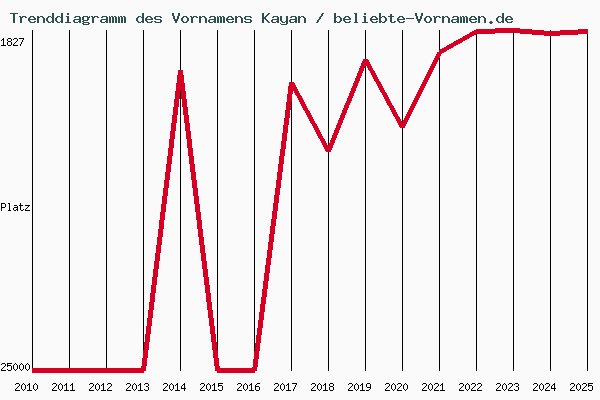 Trenddiagramm des Vornamens Kayan