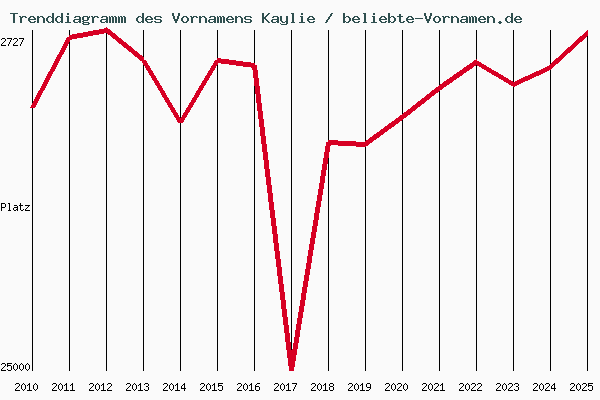 Trenddiagramm des Vornamens Kaylie