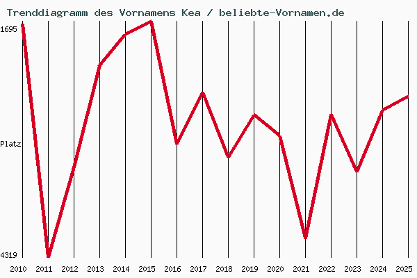 Trenddiagramm des Vornamens Kea