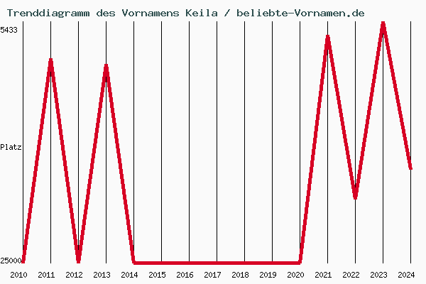 Trenddiagramm des Vornamens Keila