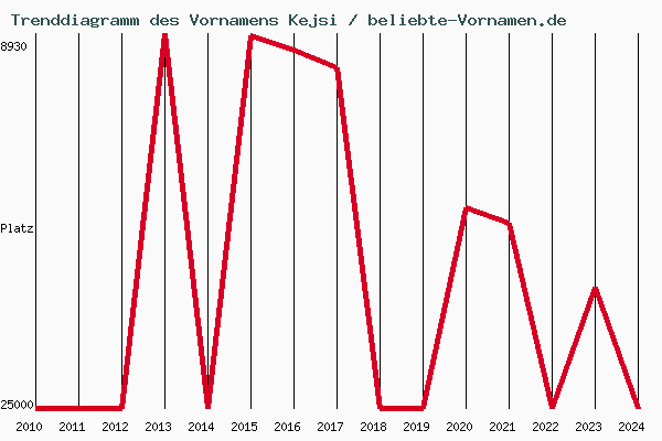Trenddiagramm des Vornamens Kejsi