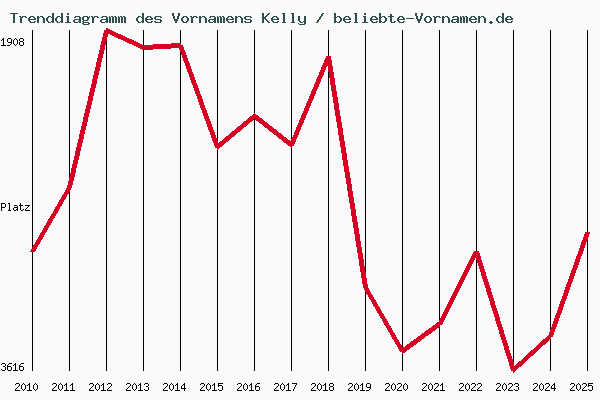 Trenddiagramm des Vornamens Kelly