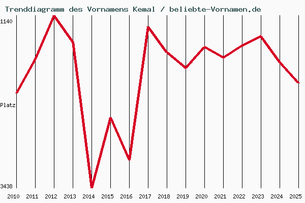 Trenddiagramm des Vornamens Kemal