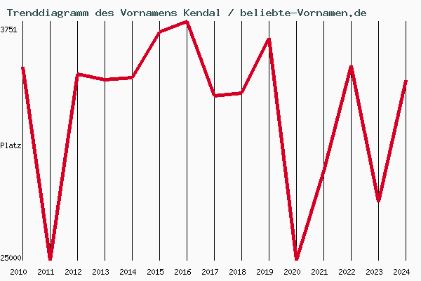 Trenddiagramm des Vornamens Kendal