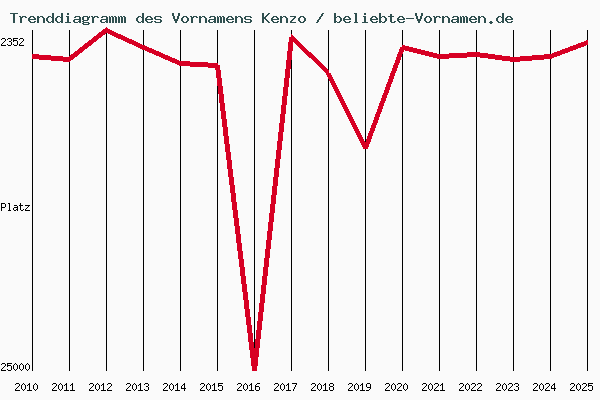 Trenddiagramm des Vornamens Kenzo